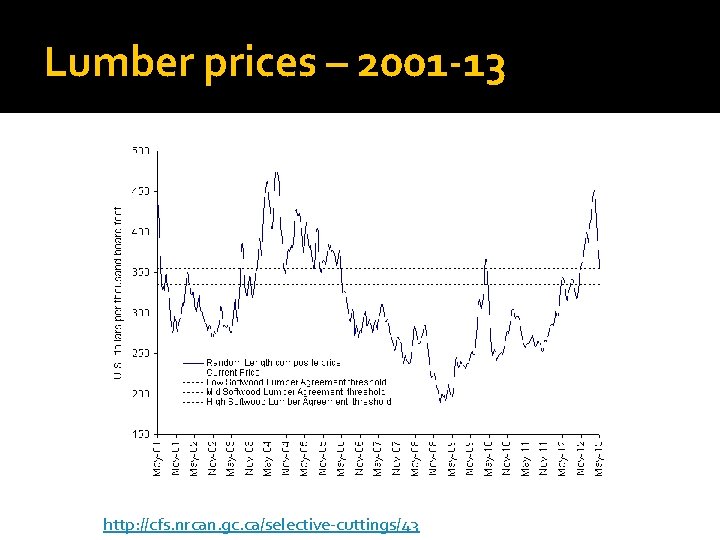 Lumber prices – 2001 -13 http: //cfs. nrcan. gc. ca/selective-cuttings/43 