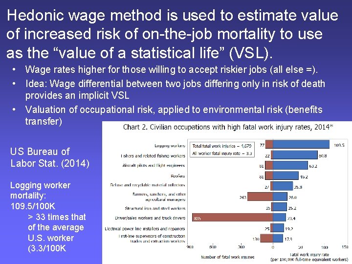 Hedonic wage method is used to estimate value of increased risk of on-the-job mortality