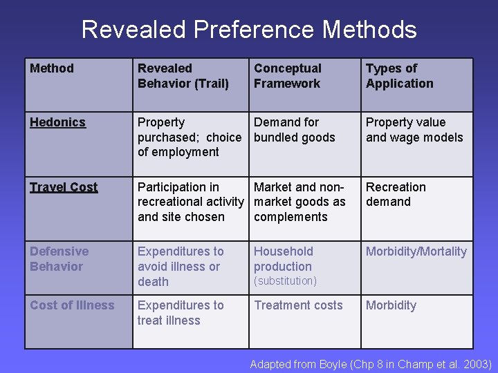 Revealed Preference Methods Method Revealed Behavior (Trail) Hedonics Property Demand for purchased; choice bundled