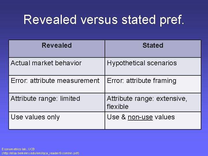 Revealed versus stated pref. Revealed Stated Actual market behavior Hypothetical scenarios Error: attribute measurement