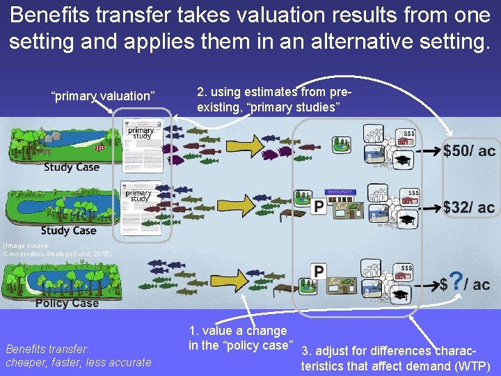 Benefits transfer takes valuation results from one setting and applies them in an alternative