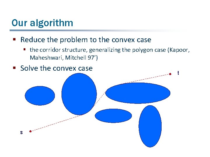 Our algorithm § Reduce the problem to the convex case § the corridor structure,