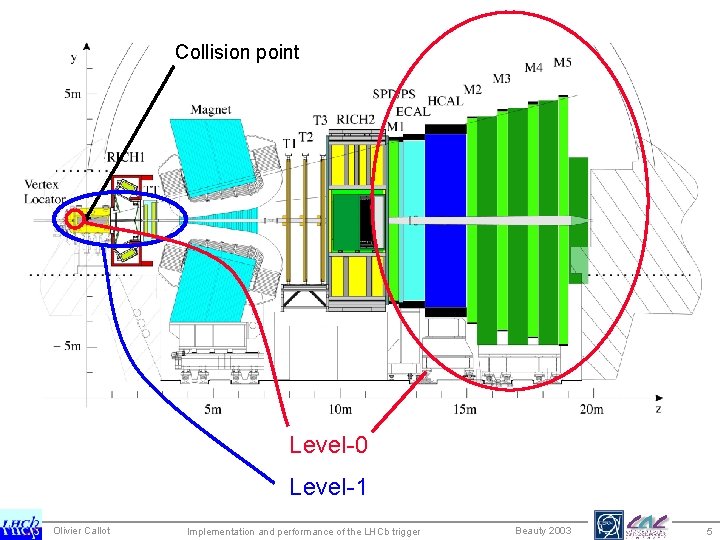 Collision point Level-0 Level-1 Olivier Callot Implementation and performance of the LHCb trigger Beauty