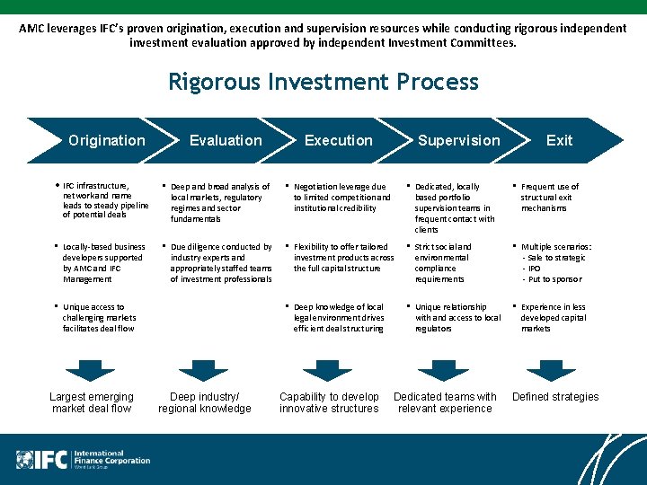 AMC leverages IFC’s proven origination, execution and supervision resources while conducting rigorous independent investment