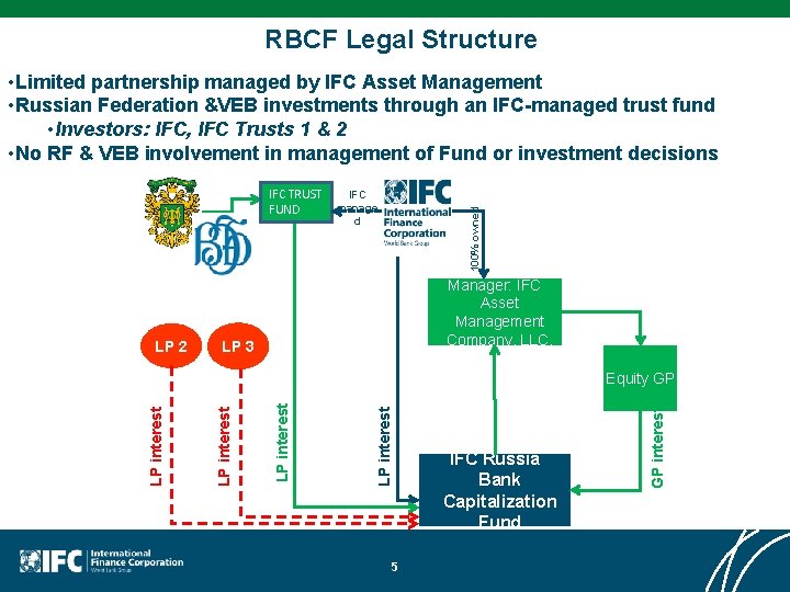 RBCF Legal Structure • Limited partnership managed by IFC Asset Management • Russian Federation