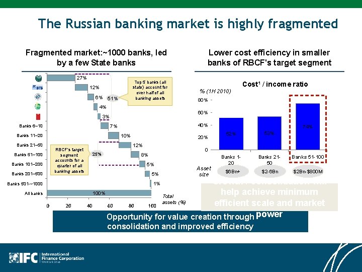 The Russian banking market is highly fragmented Fragmented market: ~1000 banks, led by a
