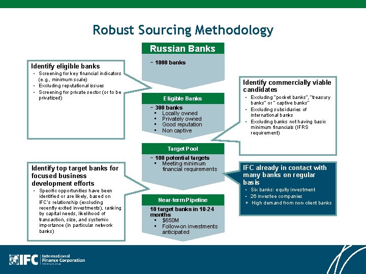 Robust Sourcing Methodology Russian Banks Identify eligible banks • Screening for key financial indicators