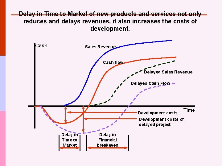 Delay in Time to Market of new products and services not only reduces and