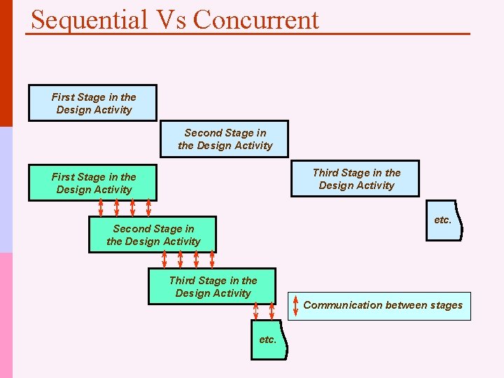 Sequential Vs Concurrent First Stage in the Design Activity Second Stage in the Design