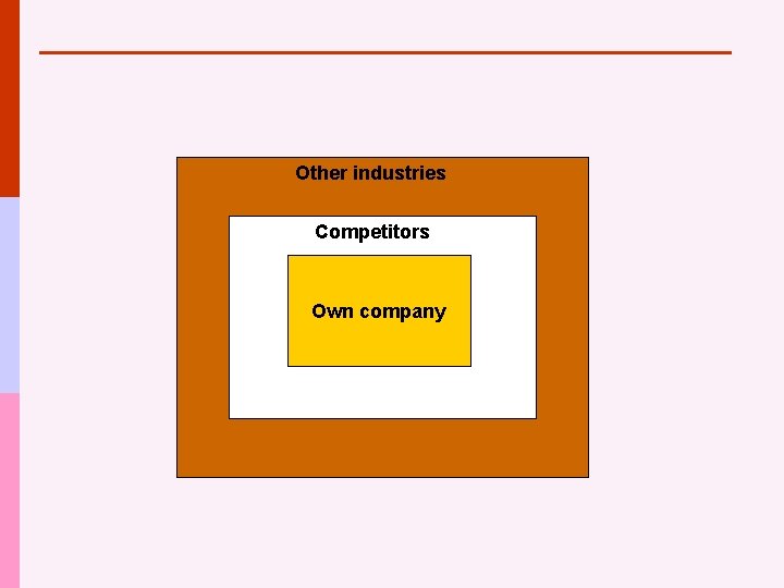 Other industries Competitors Own company 