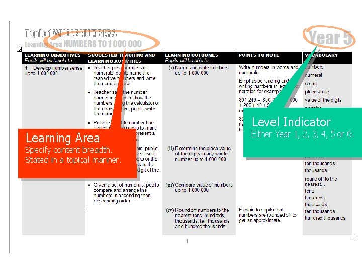 Level Indicator Learning Area Specify content breadth. Stated in a topical manner. Either Year