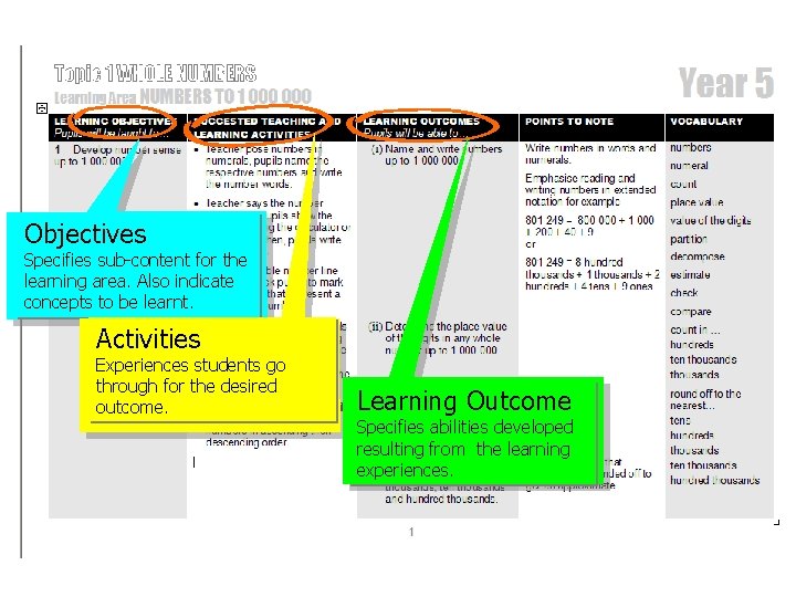 Objectives Specifies sub-content for the learning area. Also indicate concepts to be learnt. Activities