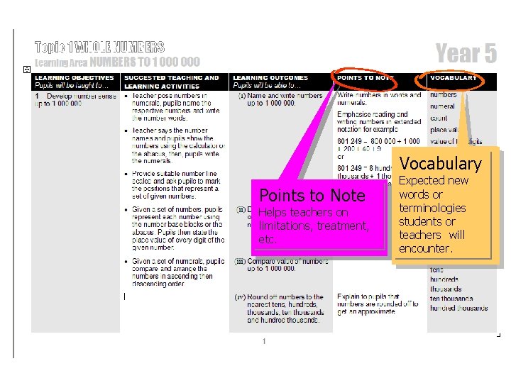 Vocabulary Points to Note Helps teachers on limitations, treatment, etc. Expected new words or