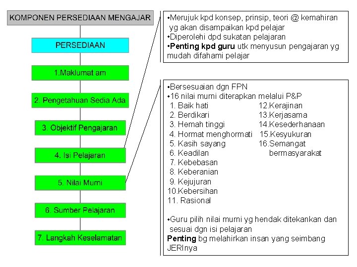  • Merujuk kpd konsep, prinsip, teori @ kemahiran yg akan disampaikan kpd pelajar