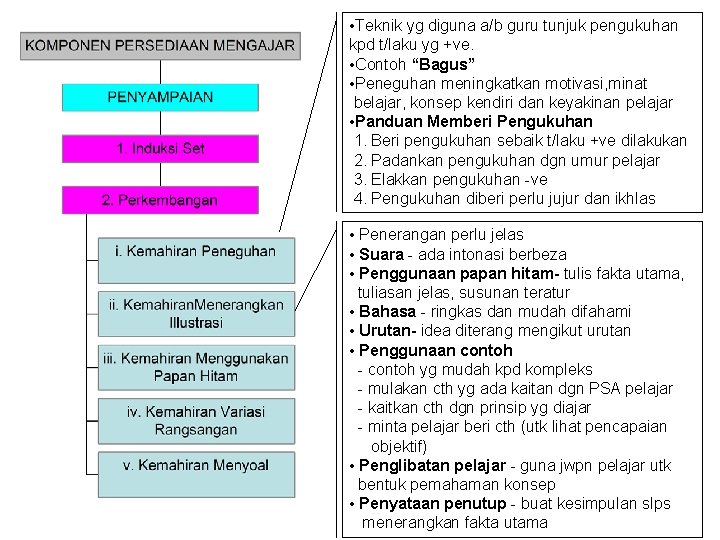  • Teknik yg diguna a/b guru tunjuk pengukuhan kpd t/laku yg +ve. •