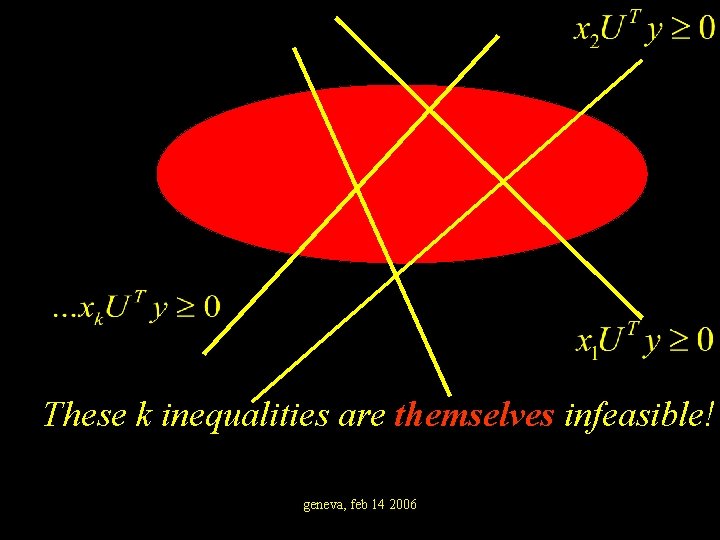 These k inequalities are themselves infeasible! geneva, feb 14 2006 