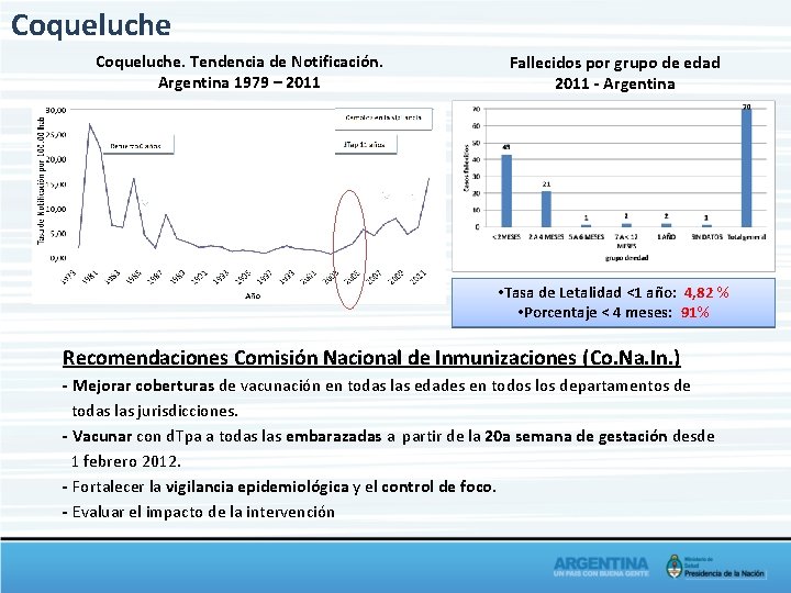 Coqueluche. Tendencia de Notificación. Argentina 1979 – 2011 Fallecidos por grupo de edad 2011