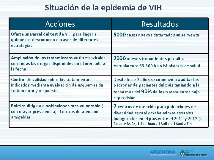 Situación de la epidemia de VIH Acciones Resultados Oferta universal del test de VIH