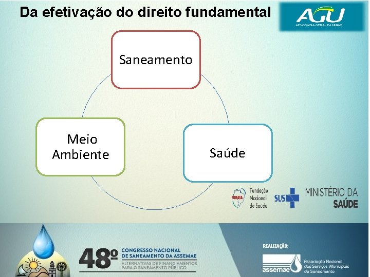 Da efetivação do direito fundamental Saneamento Meio Ambiente Saúde 