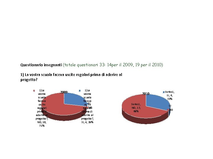 Questionario insegnanti (totale questionari 33: 14 per il 2009, 19 per il 2010) 1)