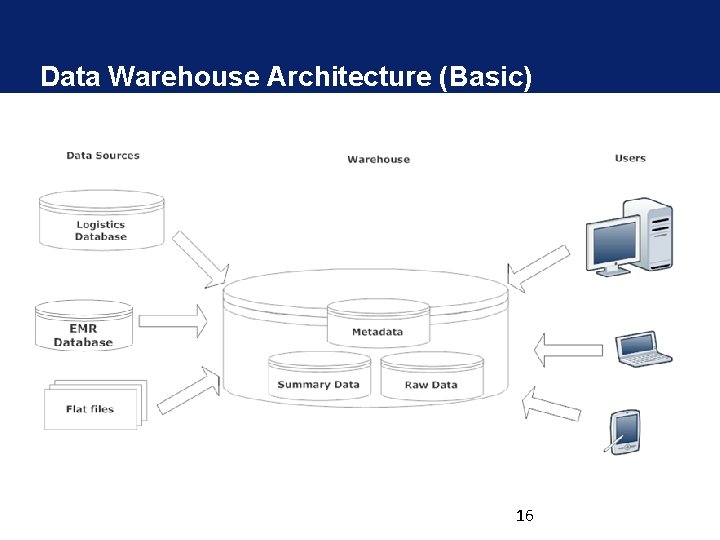 Data Warehouse Architecture (Basic) 16 Data Warehouse Architecture (Basic) 16