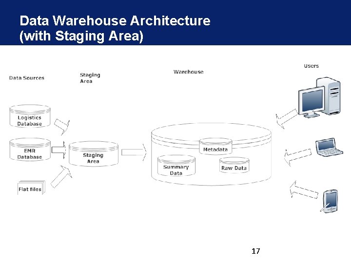 Data Warehouse Architecture (with Staging Area) 17 Data Warehouse Architecture (with Staging Area) 17