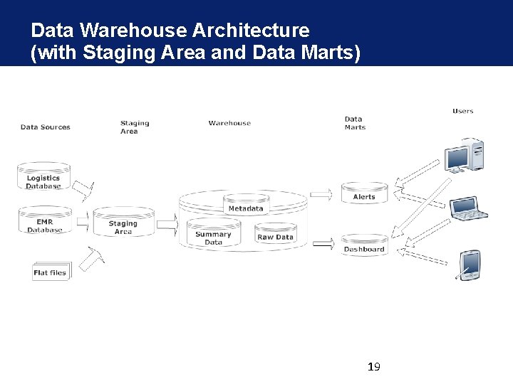 Data Warehouse Architecture (with Staging Area and Data Marts) 19 Data Warehouse Architecture (with Staging Area and Data Marts) 19