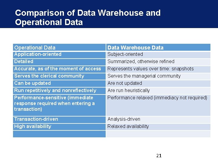 Comparison of Data Warehouse and Operational Data Warehouse Data Application-oriented Detailed Accurate, as of Comparison of Data Warehouse and Operational Data Warehouse Data Application-oriented Detailed Accurate, as of