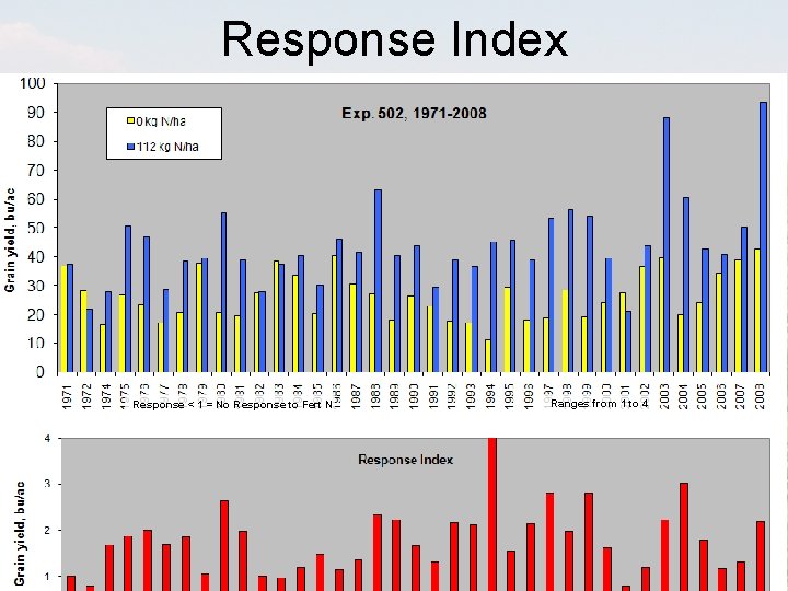 Response Index Response < 1 = No Response to Fert N Ranges from 1