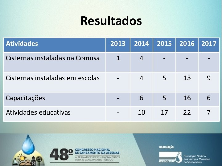 Resultados Atividades 2013 2014 2015 2016 2017 Cisternas instaladas na Comusa 1 4 -