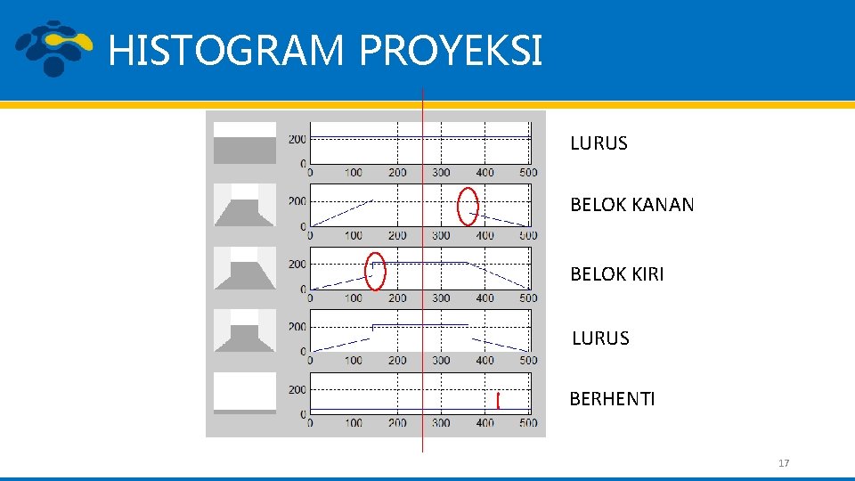 HISTOGRAM PROYEKSI LURUS BELOK KANAN BELOK KIRI LURUS BERHENTI 17 