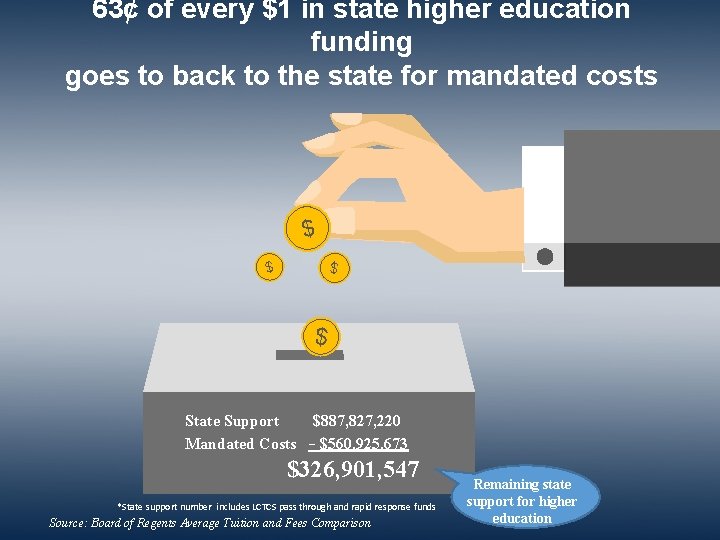 63¢ of every $1 in state higher education funding goes to back to the