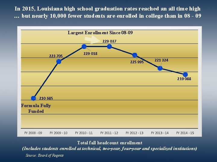 In 2015, Louisiana high school graduation rates reached an all time high … but