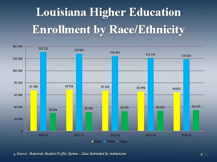 Louisiana Higher Education Enrollment by Race/Ethnicity 140 000 131 122 128 402 124 461