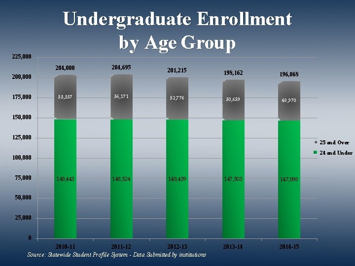 225, 000 Undergraduate Enrollment by Age Group 204, 000 204, 695 55, 557 56,