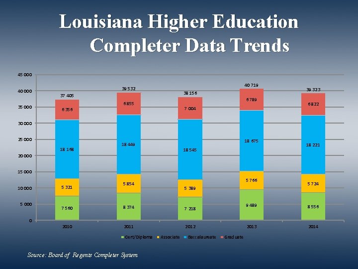 Louisiana Higher Education Completer Data Trends 45 000 40 000 35 000 40 719