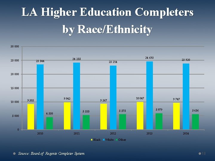 LA Higher Education Completers by Race/Ethnicity 30 000 25 000 24 693 24 255