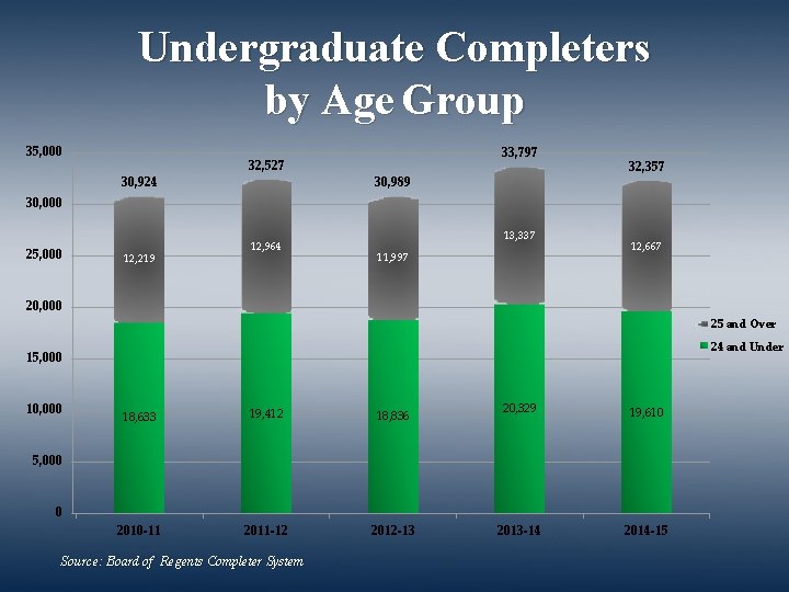 Undergraduate Completers by Age Group 35, 000 30, 924 32, 527 33, 797 30,