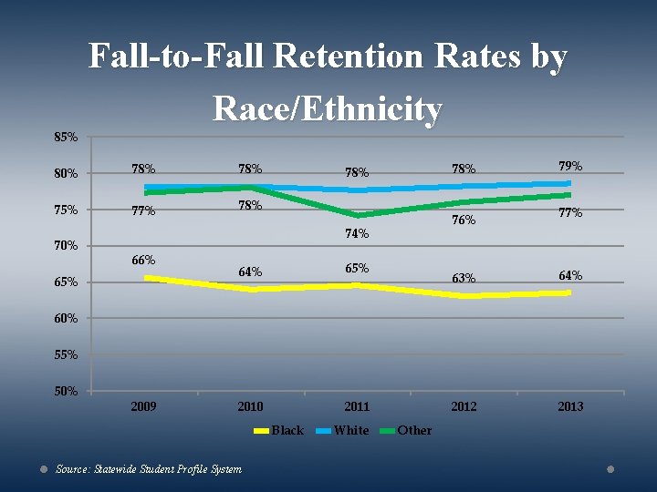 85% Fall-to-Fall Retention Rates by Race/Ethnicity 80% 78% 75% 77% 78% 70% 78% 76%