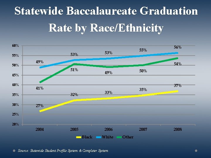 Statewide Baccalaureate Graduation Rate by Race/Ethnicity 60% 53% 55% 49% 51% 30% 50% 49%