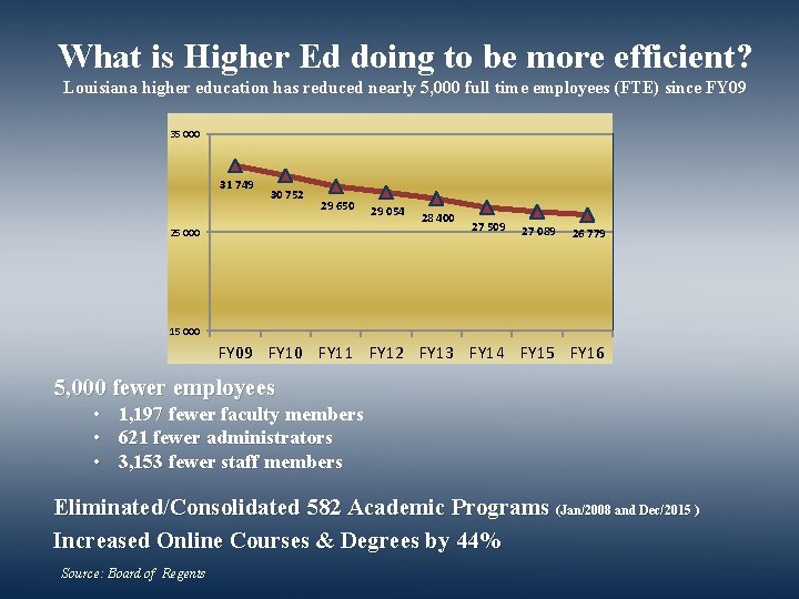 What is Higher Ed doing to be more efficient? Louisiana higher education has reduced