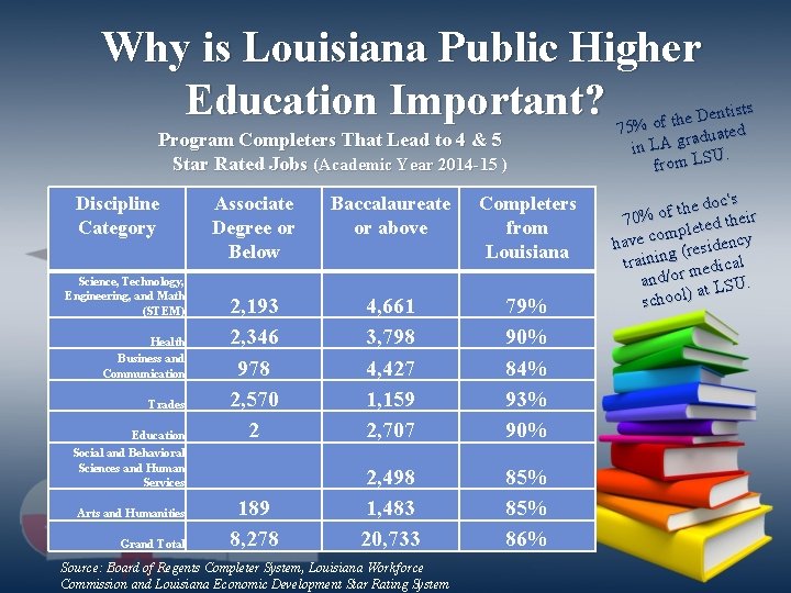 Why is Louisiana Public Higher Education Important? Program Completers That Lead to 4 &