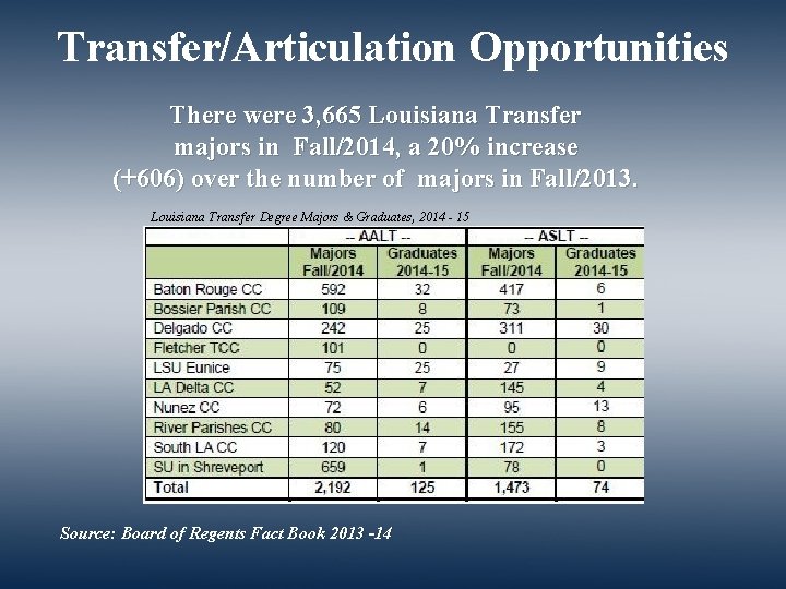 Transfer/Articulation Opportunities There were 3, 665 Louisiana Transfer majors in Fall/2014, a 20% increase