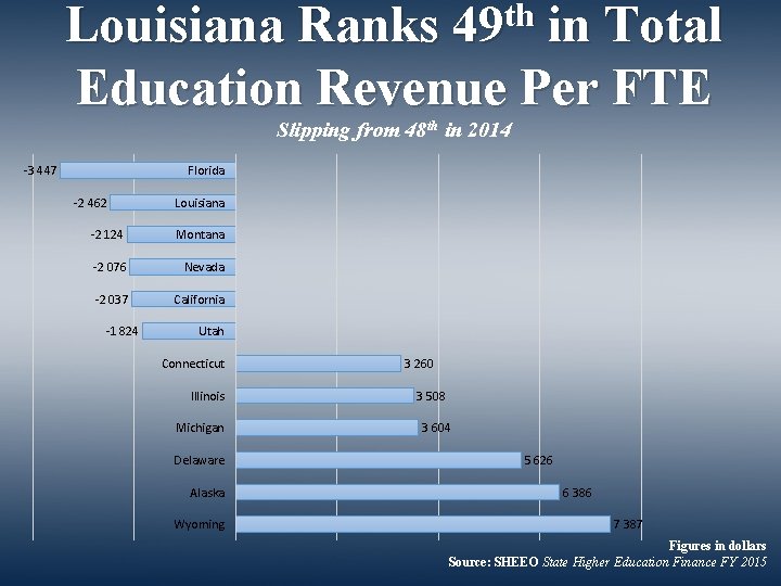 th 49 Louisiana Ranks in Total Education Revenue Per FTE Slipping from 48 th