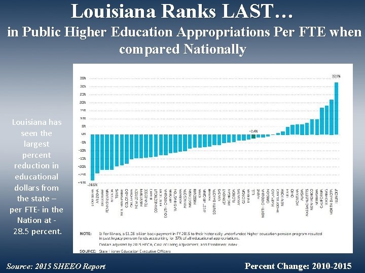 Louisiana Ranks LAST… in Public Higher Education Appropriations Per FTE when compared Nationally Louisiana