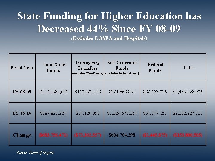 State Funding for Higher Education has Decreased 44% Since FY 08 -09 (Excludes LOSFA