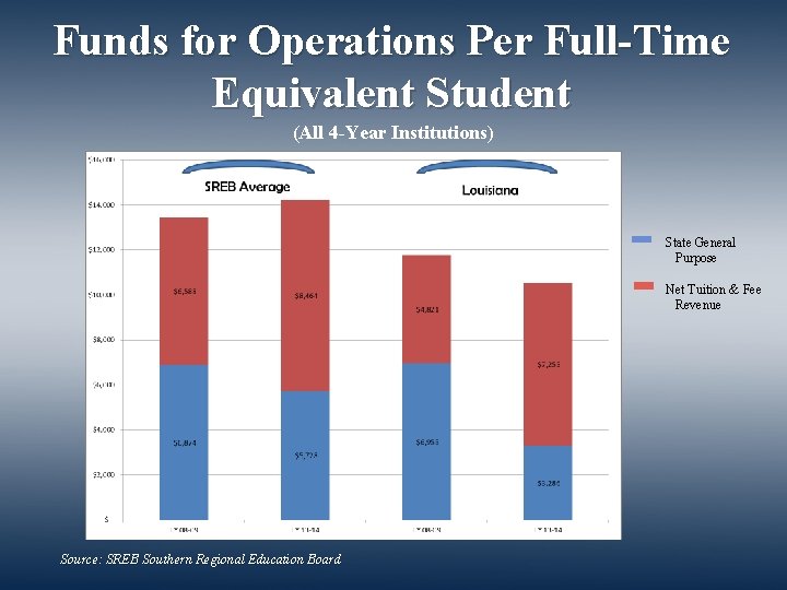 Funds for Operations Per Full-Time Equivalent Student (All 4 -Year Institutions) State General Purpose