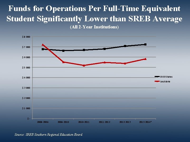 Funds for Operations Per Full-Time Equivalent Student Significantly Lower than SREB Average (All 2