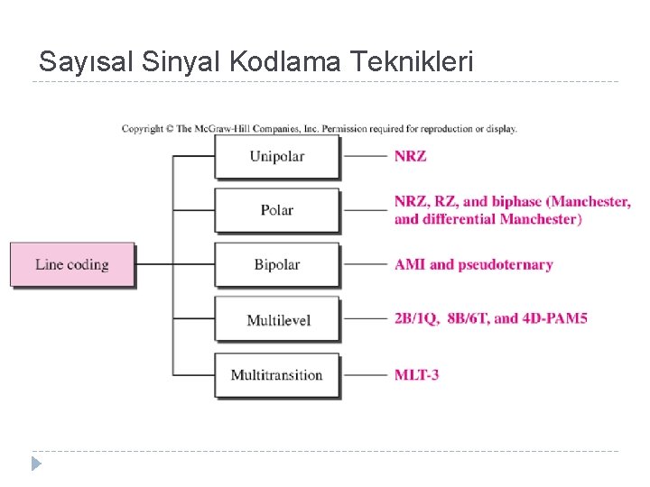 Sayısal Sinyal Kodlama Teknikleri 