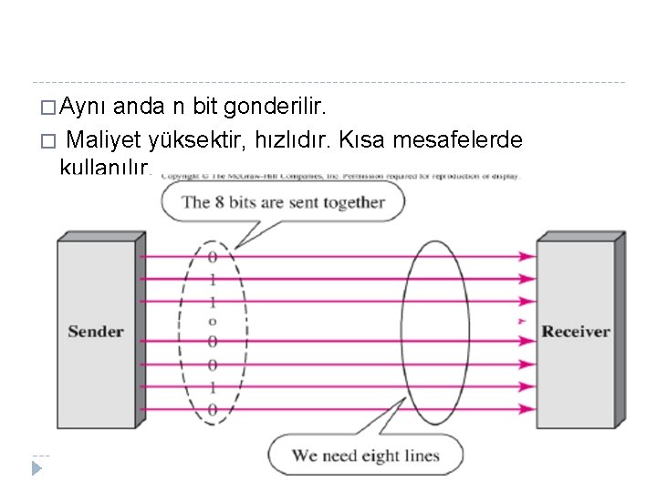 � Aynı anda n bit gonderilir. � Maliyet yüksektir, hızlıdır. Kısa mesafelerde kullanılır. 